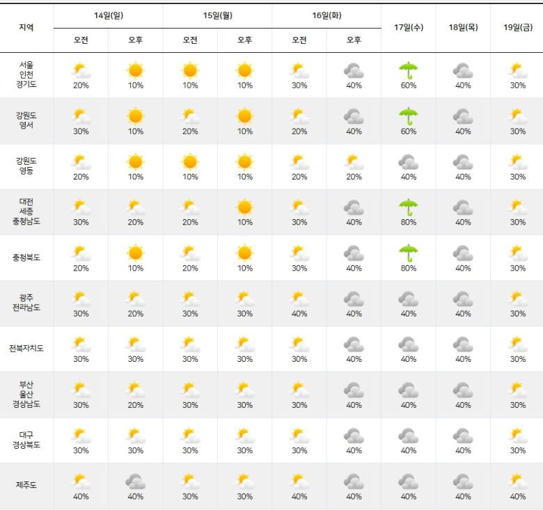 기상청= 주간날씨 예보