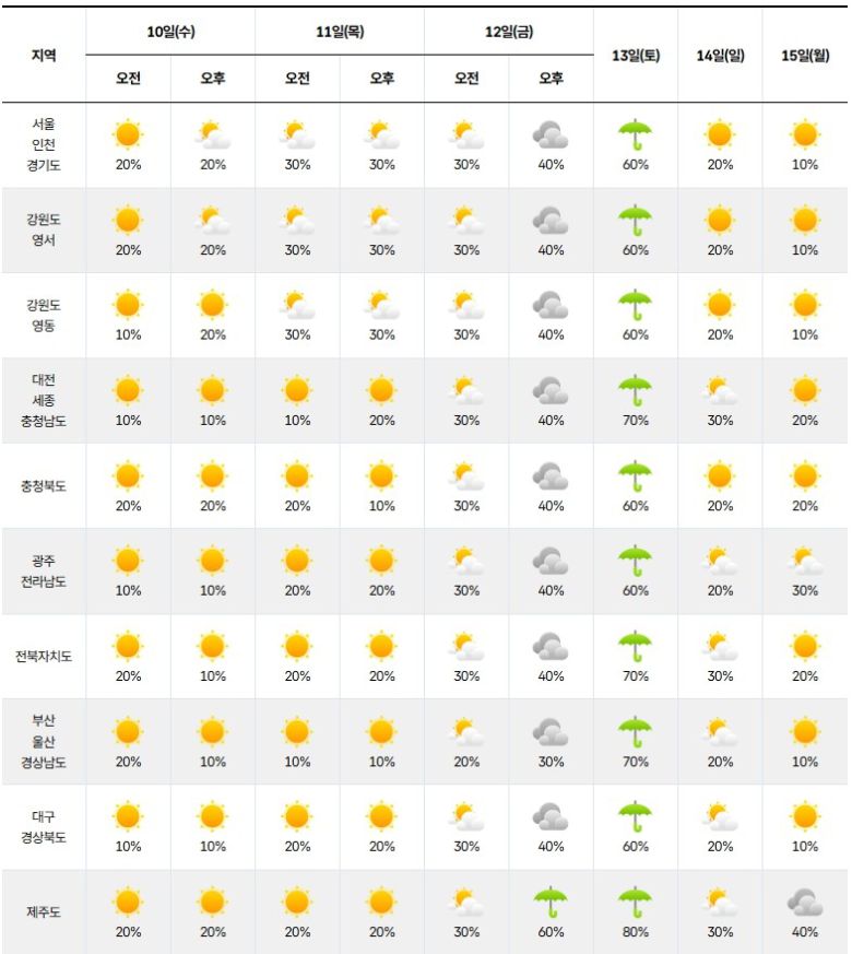 기상청= 주간날씨 예보