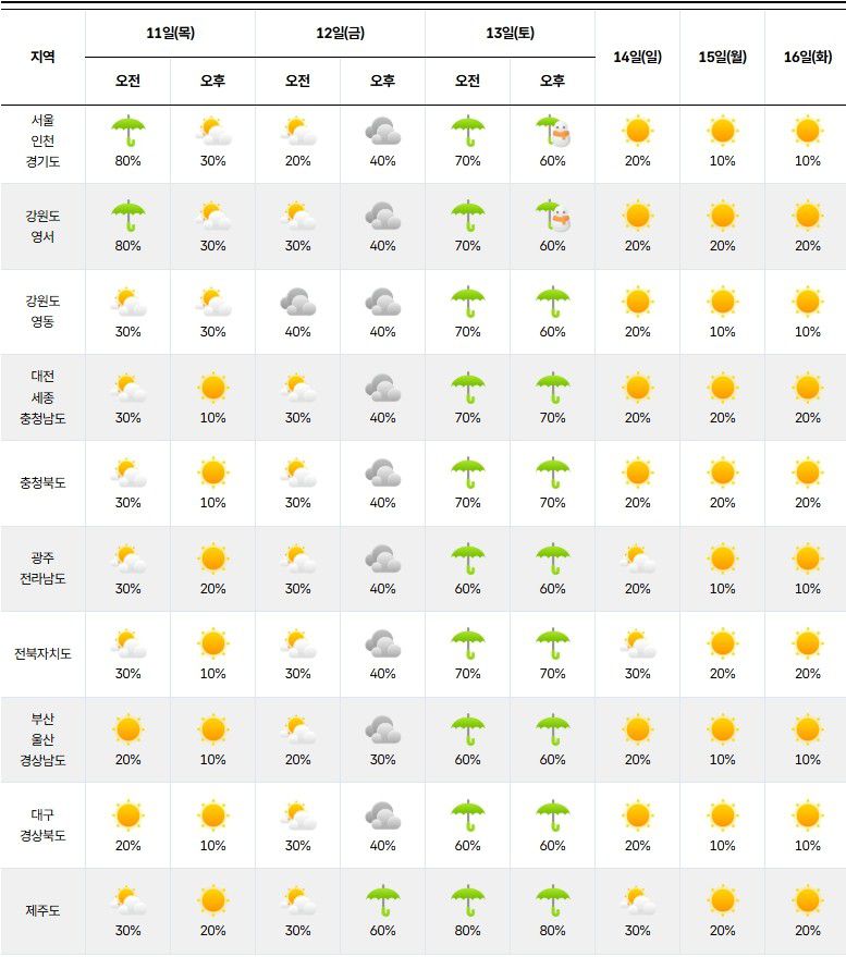 기상청=주간날씨 예보