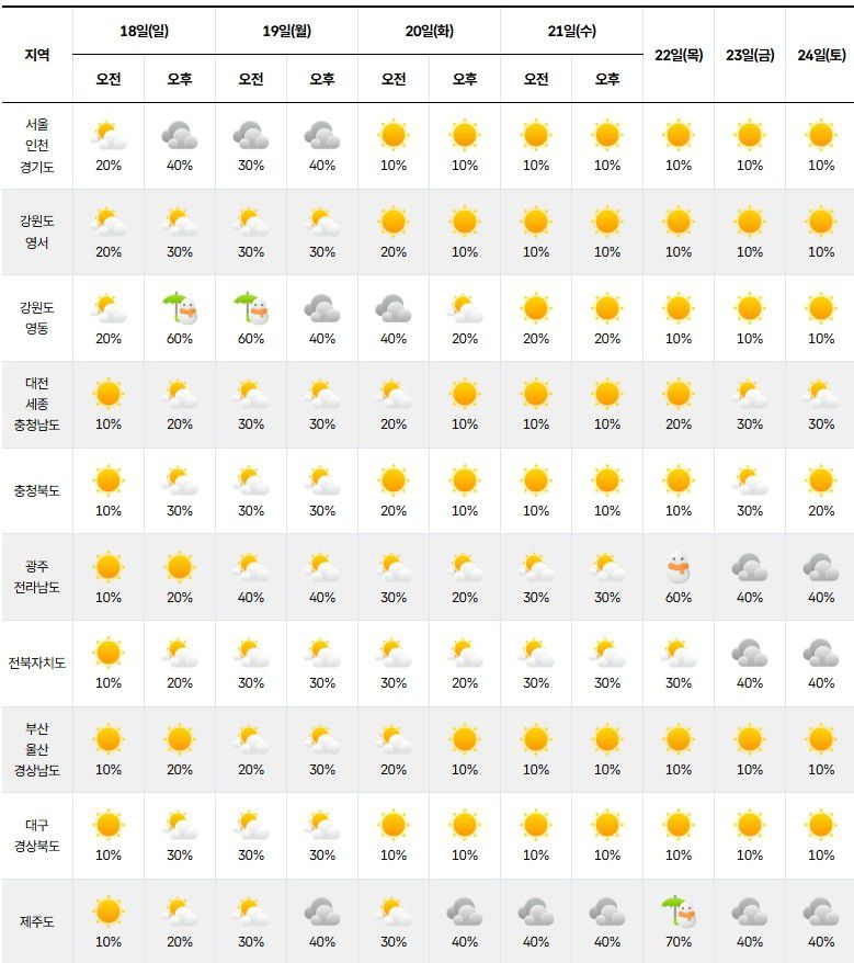 기상청= 주간날씨 예보