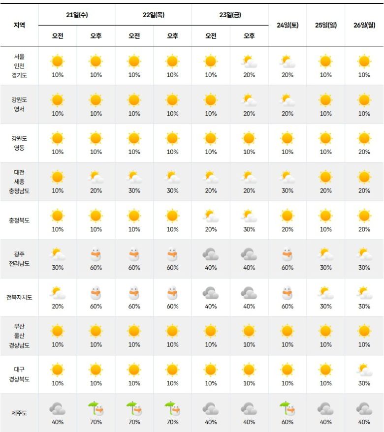 기상청= 주간 날씨 예보