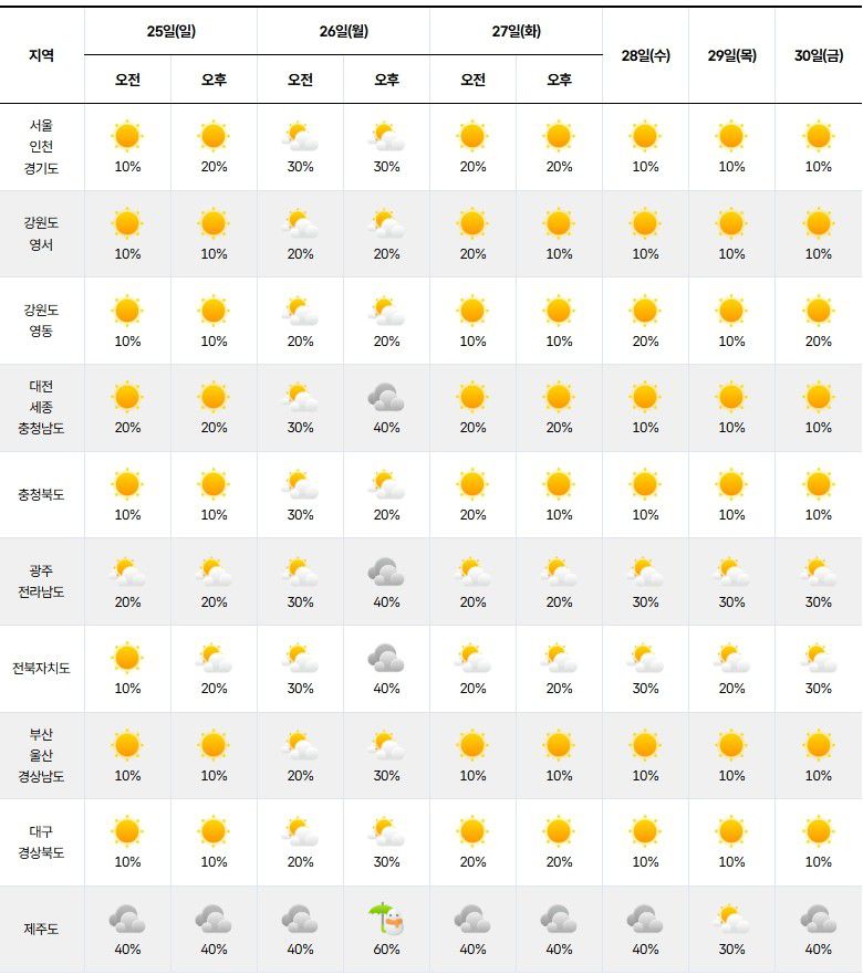 기상청= 주간 날씨 예보