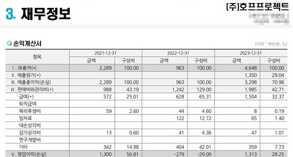 호프프로젝트 2023년 손익계산서 일부. [사진=호프프로젝트 기업신용분석보고서]