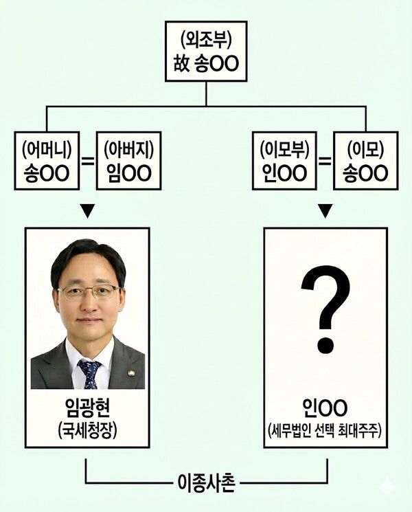 임광현 국세청장과 세무법인 선택 최대주주 인 모 씨의 관계도. [그래픽=Gemini 제작]