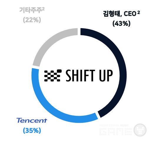 3분기 기준 시프트업 지분율