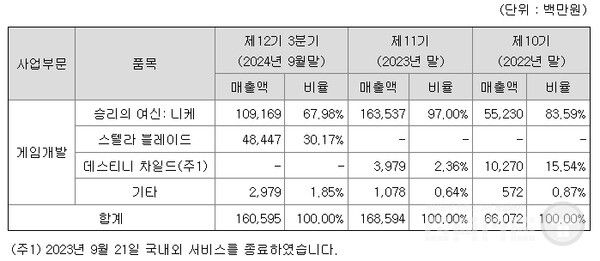 시프트업의 매출은 니케와 스텔라 블레이드 2종이다.