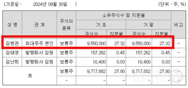 웹젠 최대주주는 김병관 의장이다.