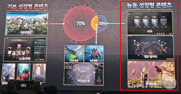 70%는 퀘스트 위주의 기본 성장형 콘텐츠고, 나머지 30%는 직접 조작해 전투하는 재미를 느낄 수 있는 수동 플레이 중심의 능동형 성장 콘텐츠다.