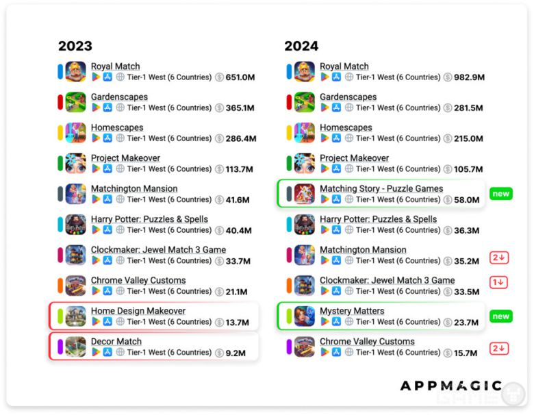 메타와 매치 3: 상위 10개 게임