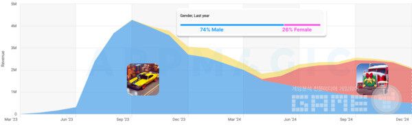 남성 우선 매치 3 게임: H1'24 보고서에서 더 알아보기