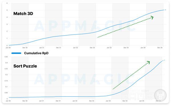시장 세그먼트 비교: 매치 3D와 정렬 퍼즐