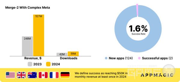 시장 세그먼트 비교: Merge-2와 메타 대시보드