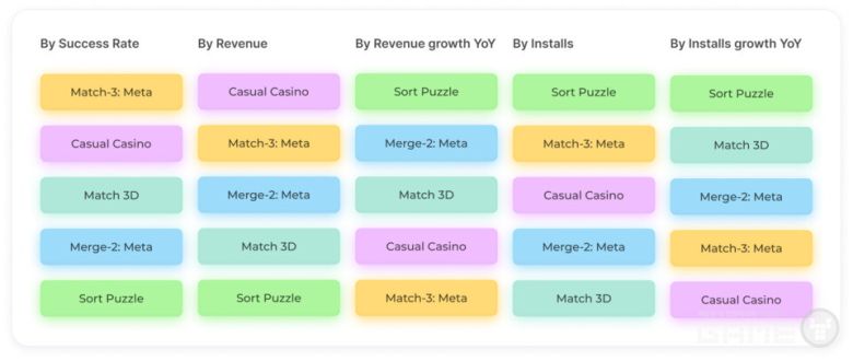 다양한 퍼즐 장르 구분