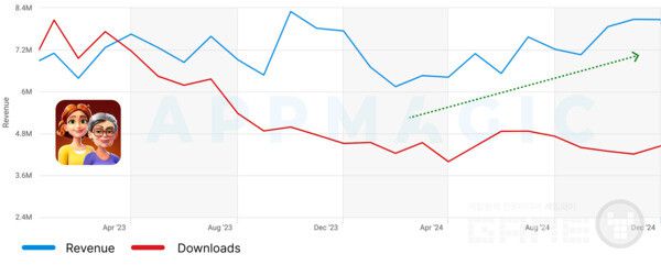머지 맨션: 매출 및 다운로드 대시보드
