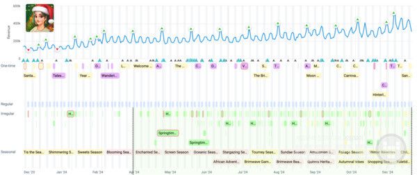 앱매직의 라이브 운영 및 업데이트 캘린더의 가십 하버 이벤트