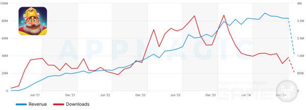 로얄 매치 수익 및 다운로드 대시보드