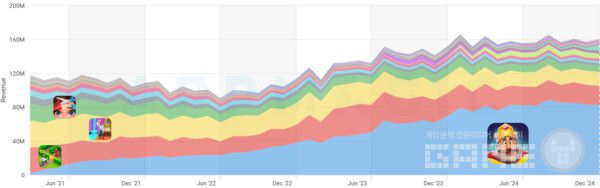로얄 매치: 매출 및 다운로드 대시보드