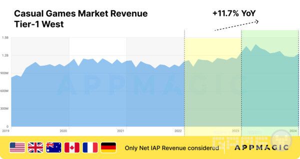 시장 세그먼트 비교: 캐주얼 게임 대시보드