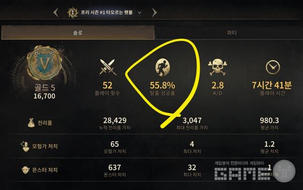 솔로 모드 플레이 횟수는 52회였고, 탈출 성공률은 553.8%였다. 다크 앤 다커 모바일