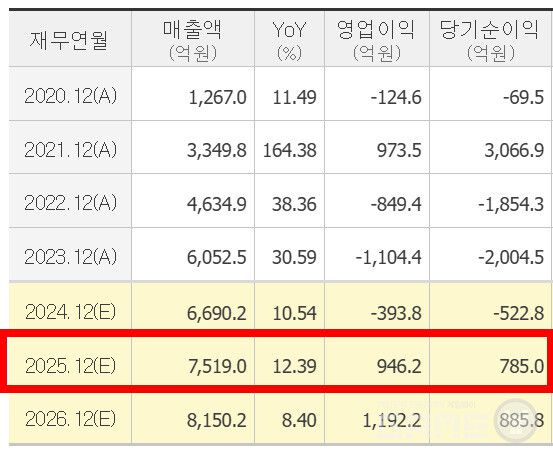 2025년 컨센서스는 2024년 669억 원의 매출에서 12%가 늘어난 7519억 원, 그리고 영업이익은 946억 원으로 흑자 전환할 것으로 예상되고 있다.
