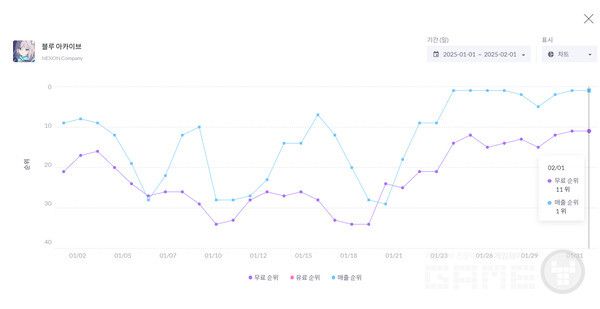 한국 원스토어 매출 1위 / 넥슨