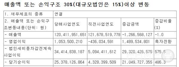 위메이드플레이는 2024년 1204억원의 매출에 10억 원의 영업이익을 냈다.