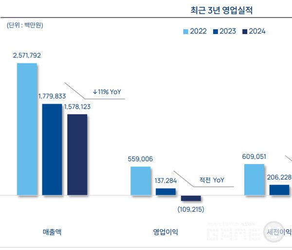 엔씨소프트 2024년 실적