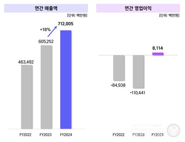 위메이드 2024년 실적. 매출이 늘고 영업이익은 흑자전환했다.