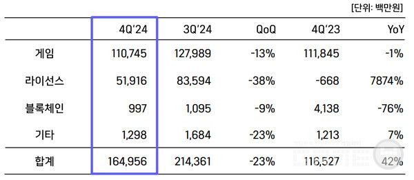 블록체인 매출은 분기 10억 정도다.