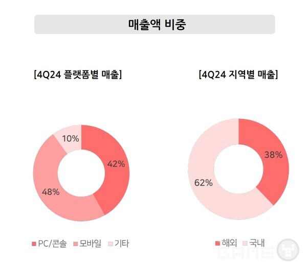 네오위즈 2024년 실적
