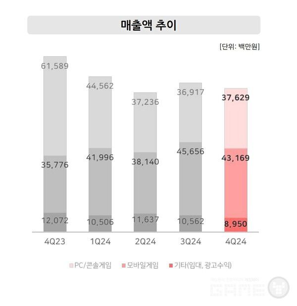 네오위즈 2024년 실적