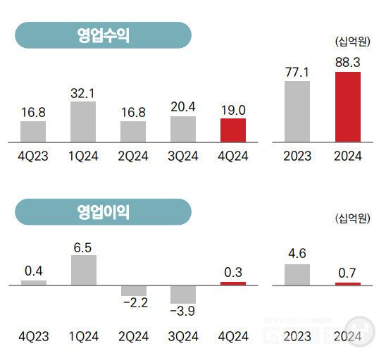 컴투스홀딩스 실적