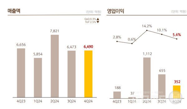 넷마블 2024년 실적
