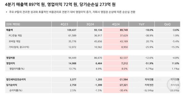네오위즈 2024년 실적
