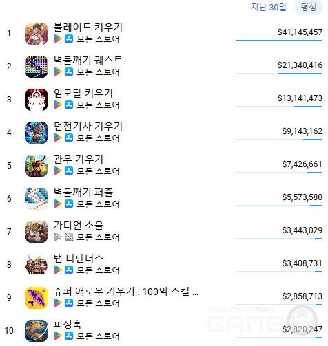 모비릭스 게임별 예상 매출(플랫폼 매출을 제외한 순수 예상 매출) /앱매직(appmagic.rocks)