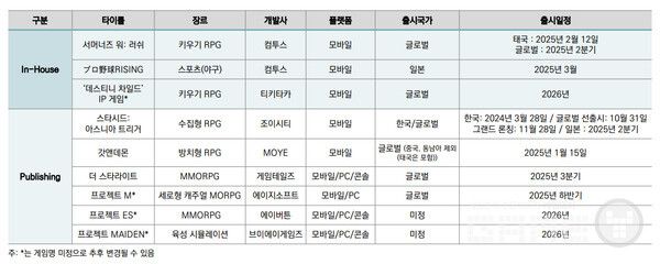 컴투스 라인업 *클릭시 확대