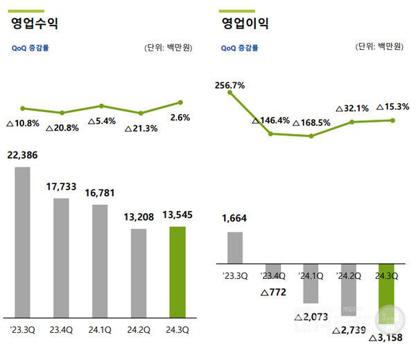 모비릭스 영업손실의 골이 깊어지고 있다.