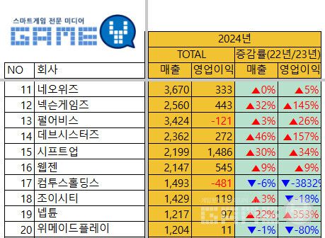 한국 게임사 20위권 실적