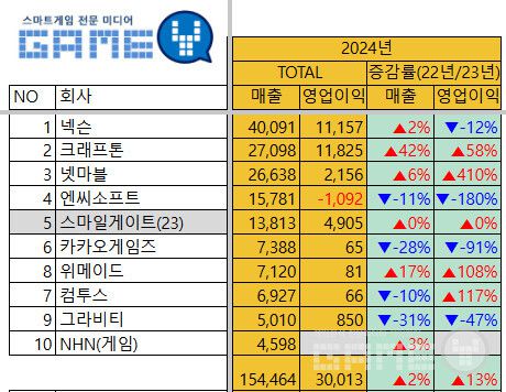 2024년 게임 업계 실적 /각사, 정리=게임와이