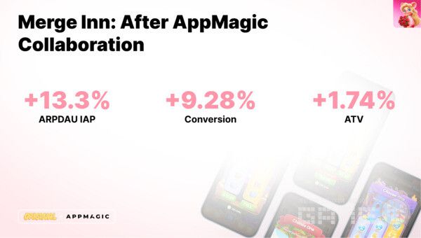 이 오퍼는 점진적인 가격 단계를 활용하여 더 높은 단계의 구매를 유도함으로써 평균 구매 가격이 43% 상승하고, 활동적인 날의 ATV가 11% 증가했다.