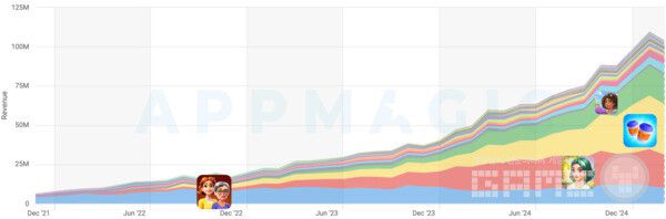 Merge-2와 복합 메타 시장을 분석하여 2024년 이 장르의 성장을 주도하는 가장 빠르게 성장하는 네 가지 타이틀을 살펴봤다