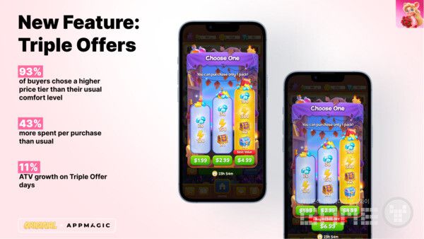 트리플 오퍼를 구매한 사용자의 최대 93%가 평소보다 더 높은 가격 티어를 선택했다.