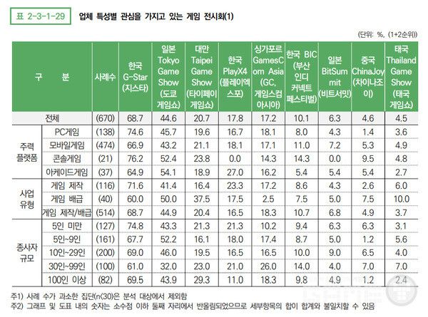 업체 특성별 관심을 가지고 있는 게임 전시회.