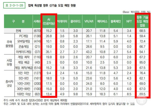 향후 기술 도입 예정이 없다고 답한 게임사가 68.5%에 달했다.