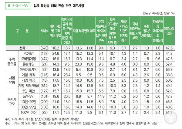 업체 특성별 해외 진출 관련 에로 사항