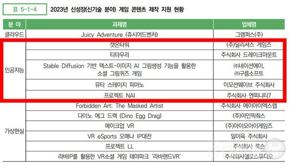 한콘진이 제작 지원한 인공 지능 게임 5종