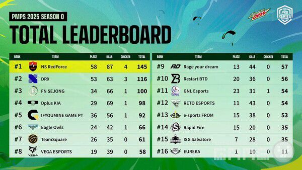 ‘PMPS 2025 시즌 0’ 대회 결과 / 크래프톤