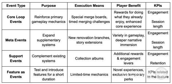 네 가지 유형의 이벤트를 한눈에 보여주는 표