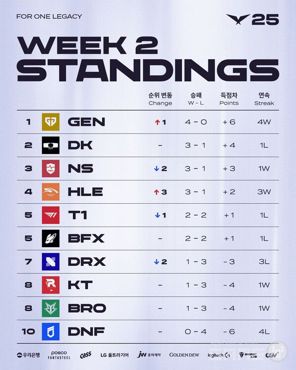2025 LCK 정규 시즌 2주 차 팀 순위 / LCK