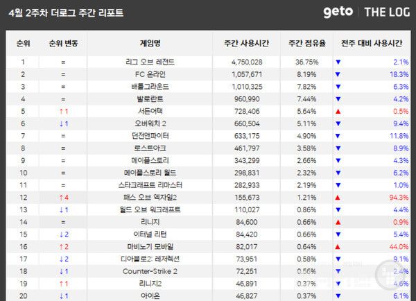 PC방 순위 /더로그
